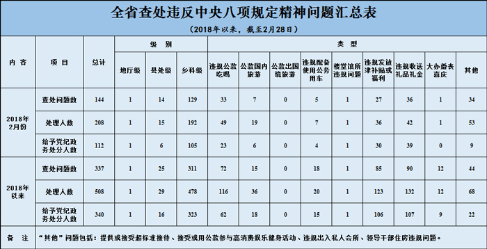 2018年2月，江苏省各级纪检监察机关共查处违反中央八项规定精神问题144起，处理208人，其中给予党纪政务处分112人