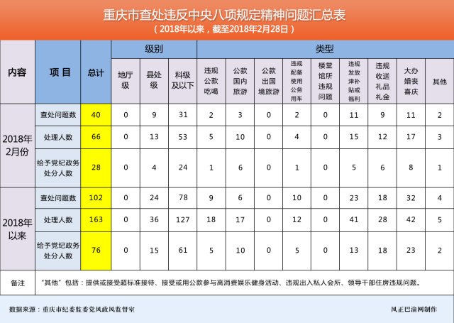 重庆:1至2月查处违反中央八项规定精神问题102起