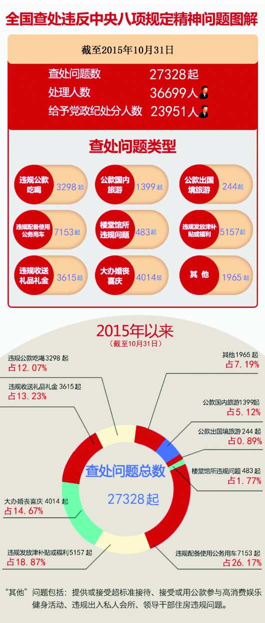 中纪委通报今年违法八项规定案 违规使用公车成问题之最