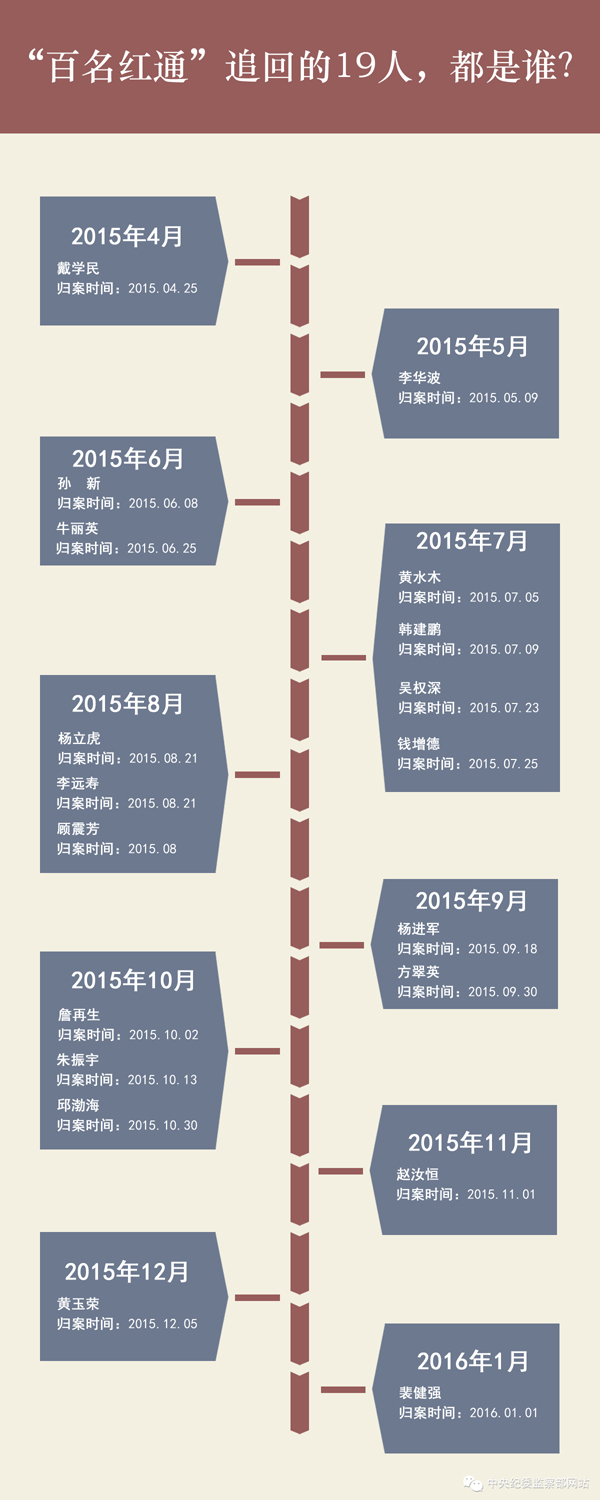 “百名红通”追回的19人都是谁？