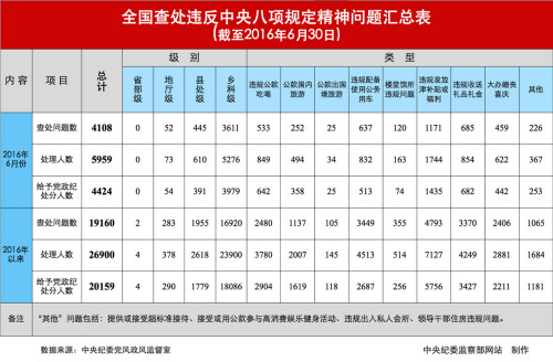 八项规定问题表