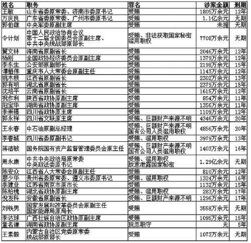 十八大以来全国有28名省部级及以上官员获刑