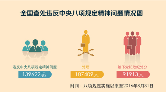 总数据：查处问题13.9万起，处理18.7万人，给予党纪政纪处分9.1万人