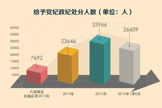 给予党纪政纪处分人数：逐年增多