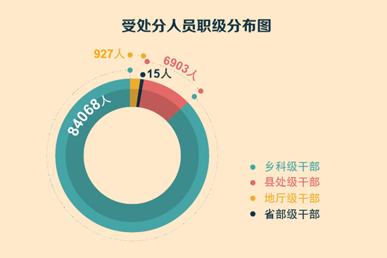 受处理人员职级分布图