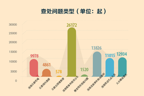 查处问题类型