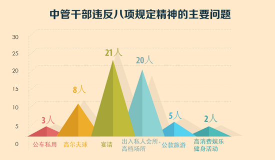 中管干部违反八项规定