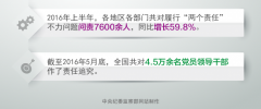 全面从严治党：至今年5月全国共问责4.5万余人