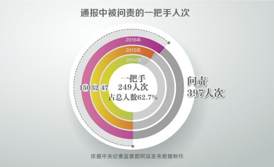 通报中被问责的一把手人次