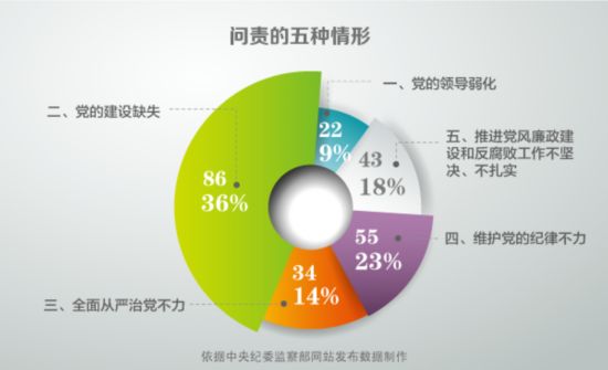 问责的五种情形