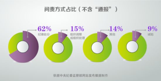 问责方式占比