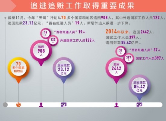 追逃追脏工作取得的成果