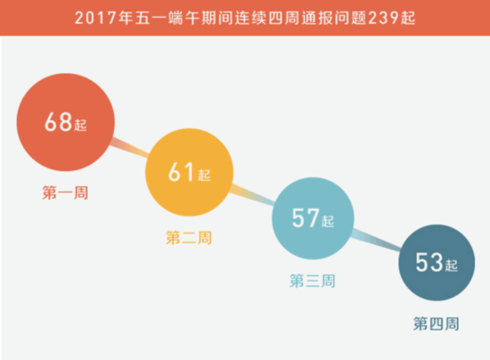 端午节通报问题