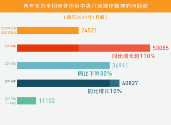 四年来八项规定问题