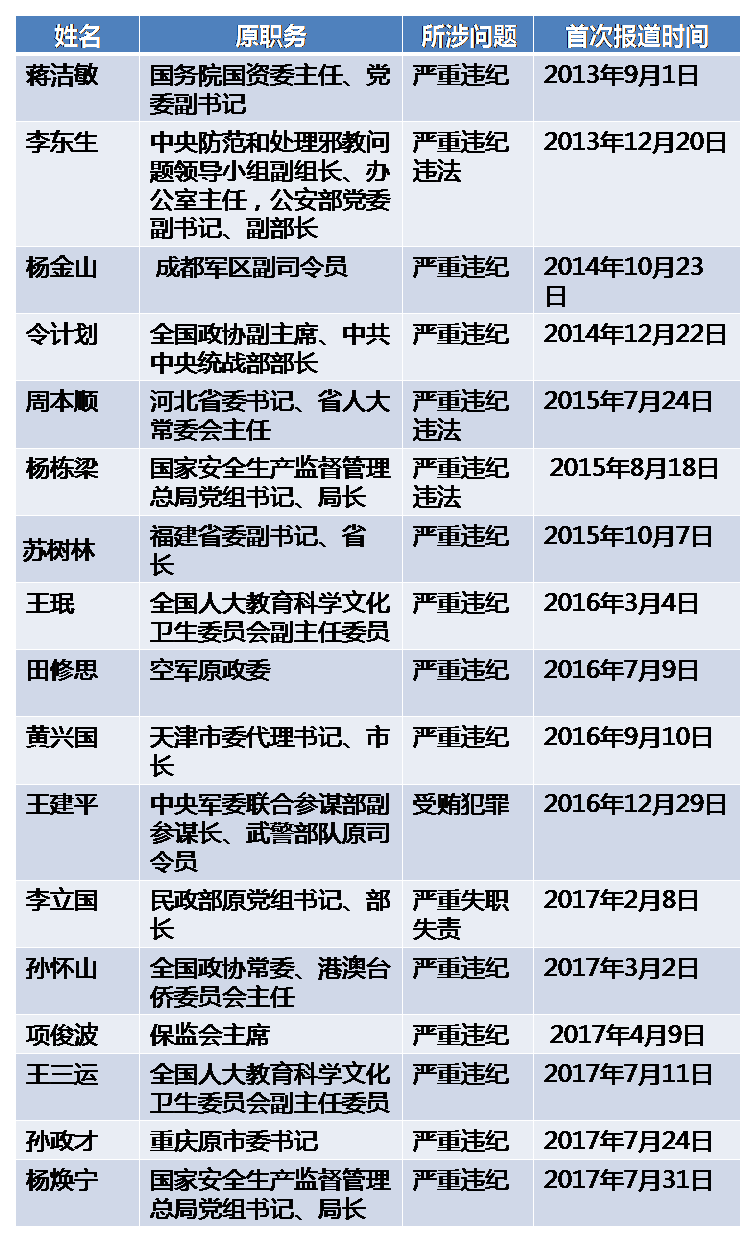 十八大以来已有17名中央委员落马