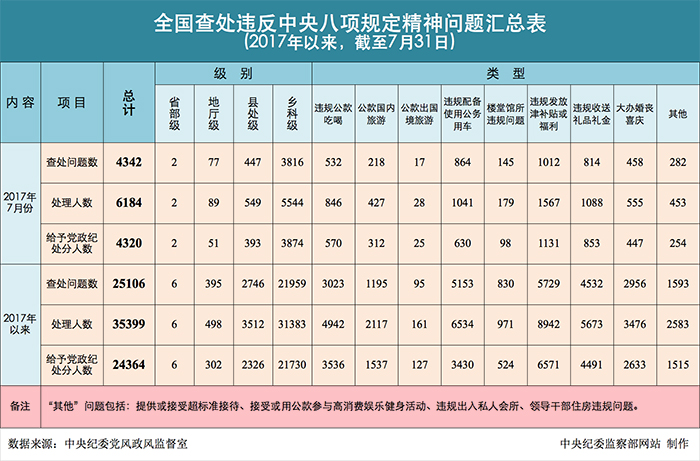 2017年以来，截至7月31日，全国查处违反中央八项规定精神问题情况