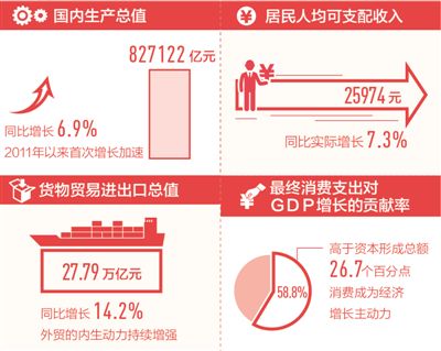 稳中向好,好于预期,活力,动力和潜力不断释放,去年国内生产总值同比增长6.9%,自2011年以来首次增长加速,廉政新闻