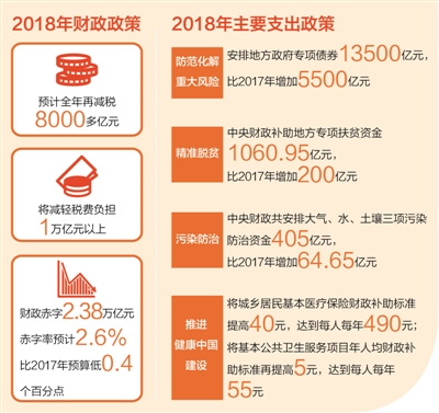 积极财政政策继续发力,减税降费逾1万亿元,保障和改善民生,好钢用在刀刃上,适当降低赤字率,为宏观调控预留空间,廉政新闻