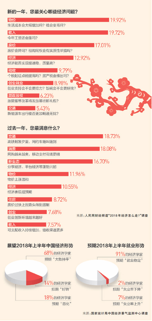 随着中国经济实现6年来的首次提速，人们对2018年的经济走势更加关注