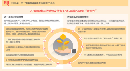 来源：2018年《政府工作报告》、国家统计局