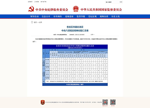 违反中央八项定精神问题查处数据