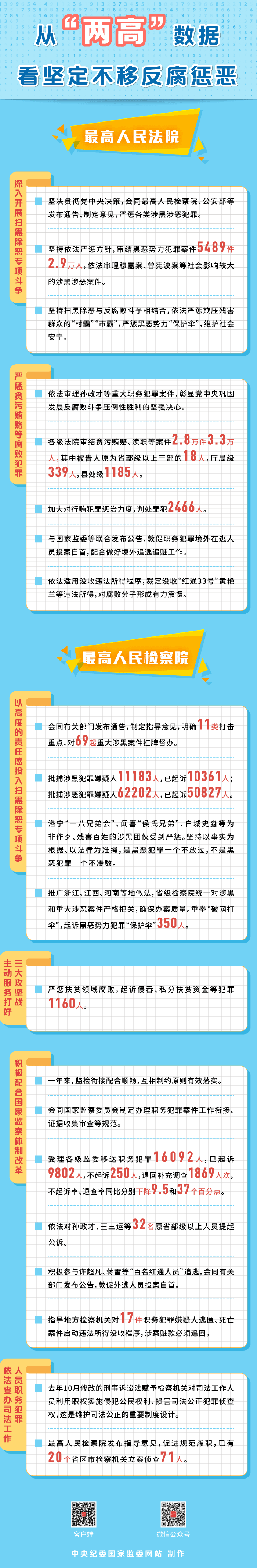 从“两高”数据看坚定不移反腐惩恶 