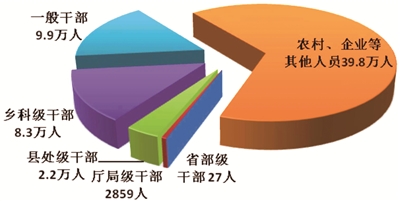 图1：全国纪检监察机关处分人员按职级划分图