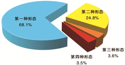 图2：全国纪检监察机关运用“四种形态”占比图