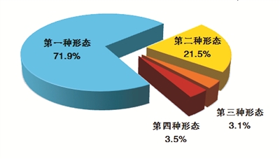 全国纪检监察机关运用“四种形态”占比图