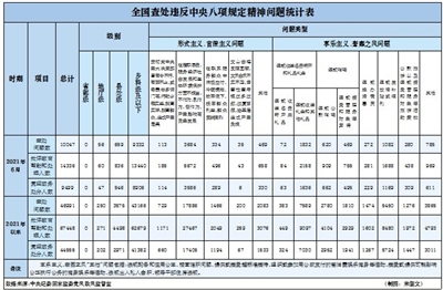 　　本报讯（记者 陆丽环）7月27日，中央纪委国家监委公布了2021年6月全国查处违反中央八项规定精神问题汇总情况。今年1至6月，全国各级纪检监察机关共查处违反中央八项规定精神问题46991起，批评教育帮助和处理67448人，其中党纪政务处分44555人。这是中央纪委国家监委连续第94个月公布月报数据。  　　数据显示，6月，全国各级纪检监察机关共查处违反中央八项规定精神问题10047起。其中，“在履职尽责、服务经济社会发展和生态环境保护方面不担当、不作为、乱作为、假作为，严重影响高质量发展”方面，6月共查处问题3684起，占查处形式主义、官僚主义问题总数的79.5%；违规收送名贵特产和礼品礼金、违规吃喝、违规发放津补贴或福利三类问题，分别占查处享乐主义、奢靡之风问题总数的35.2%、20.1%、20.0%。  　　当前，各级纪检监察机关要坚持严的主基调，锲而不舍落实中央八项规定及其实施细则精神，持续纠治“四风”问题。要充分汲取我们党百年来自我革命的宝贵经验，对反复出现、普遍发生的问题深入分析、找准症结，推动从制度机制上加以规范。要纠树并举，坚决抵制奢靡享乐、铺张浪费行为，坚决反对特权思想、特权现象，对顶风违纪的从严查处，大力弘扬新风正气，营造风清气正的良好氛围。