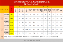 中纪委：5月共有4138人违反八项规定被处理 含1名省部级