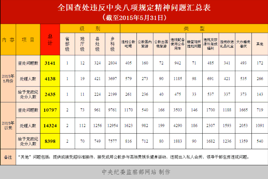 4138人违反八项规定被处理