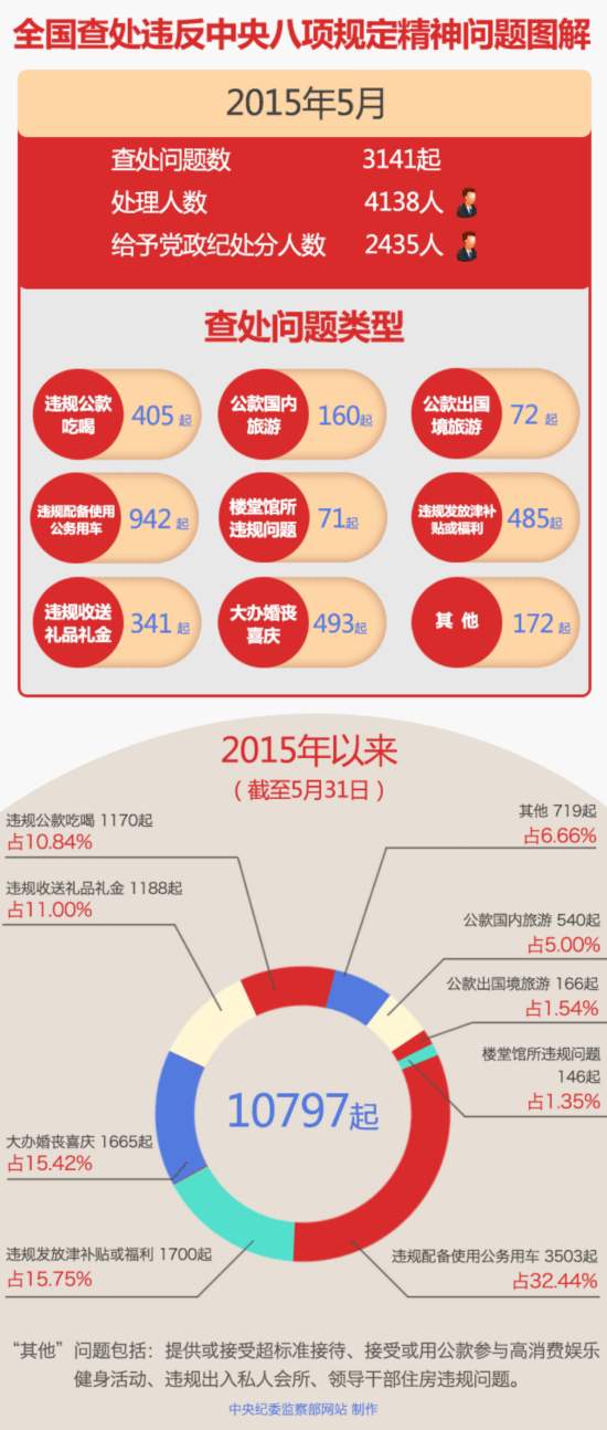 4138人违反八项规定被处理