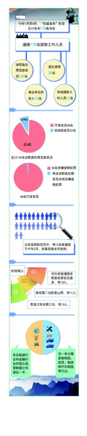 数据来源:最高人民检察院官网制图/高岳