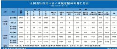 7月全国查处违反中央八项规定精神问题2842件