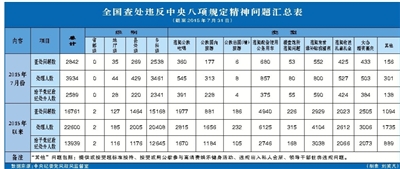 违反中央八项规定精神问题2842件