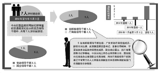 官员求神拜佛信鬼神