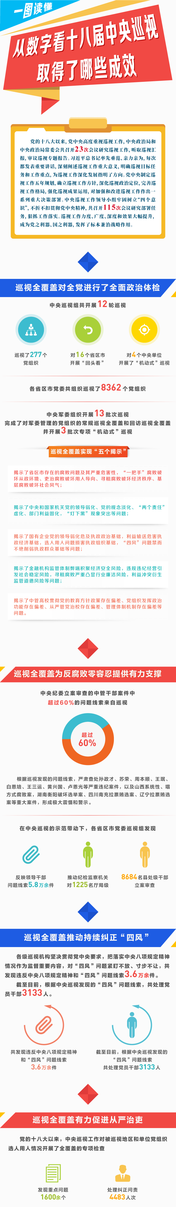 从数字看十八届中央巡视取得了哪些成效,廉政教育