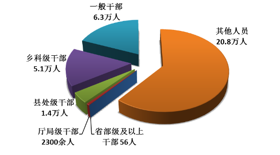 全国纪检监察机关处分人员按职级划分图