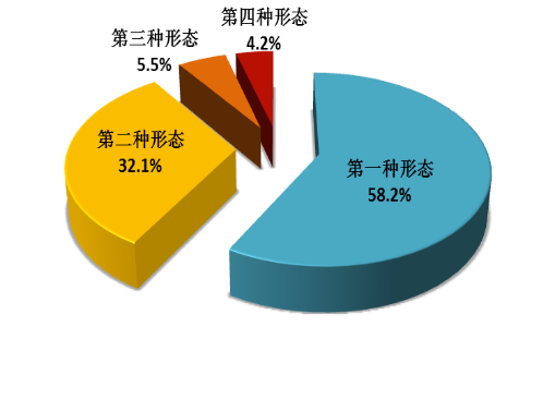 全国纪检监察机关运用监督执纪“四种形态”占比图