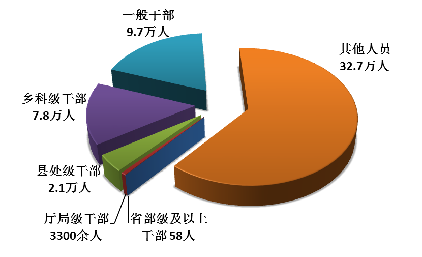 全国纪检监察机关处分人员按职级划分图