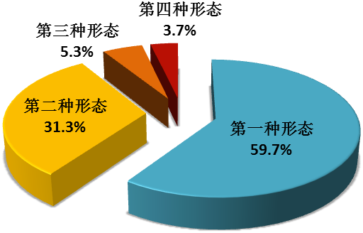 全国纪检监察机关运用监督执纪“四种形态”占比图