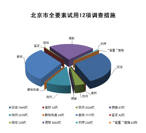 北京市纪委市监委以深化监察体制改革试点工作为契机,突出主责主业,不断加大纪律审查工作力度,始终保持反腐败高压态势