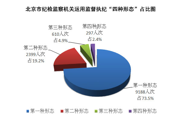 北京市纪委市监委以深化监察体制改革试点工作为契机,突出主责主业,不断加大纪律审查工作力度,始终保持反腐败高压态势