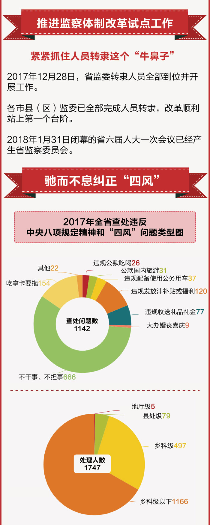 2017年海南省正风反腐成绩单 