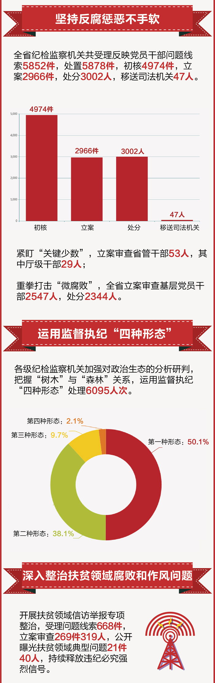 2017年海南省正风反腐成绩单 