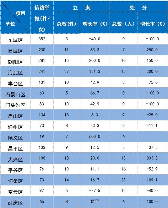 2018年1月北京市各区纪检监察机关纪律审查情况表