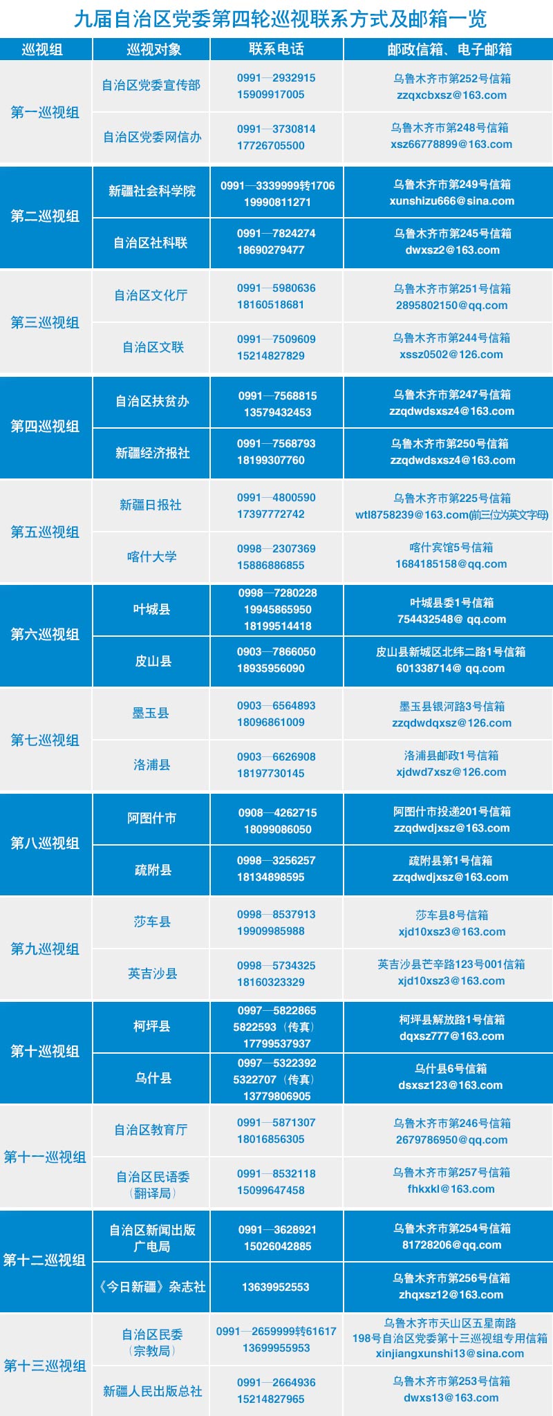 对其他不属于巡视受理范围的信访问题，将按规定转有关单位和部门处理