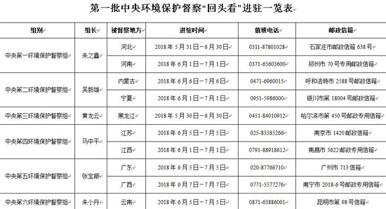 第一批中央环保督察“回头看”全部实现督察进驻