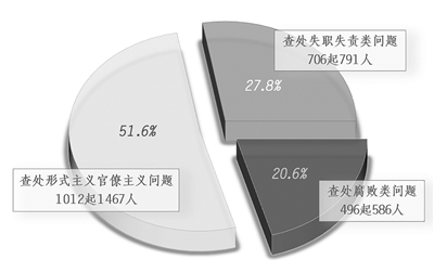 江西省查处扶贫领域腐败和作风问题类型分布